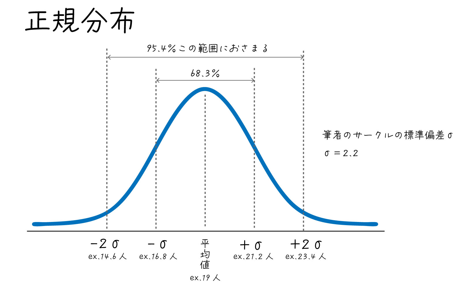 正規分布のグラフ。コミュニティ参加人数の標準偏差σを2倍にすることで、95.4%の確率で参加者が収まることを示し、厳密な参加管理を不要にした、筆者の統計的アプローチを図解。