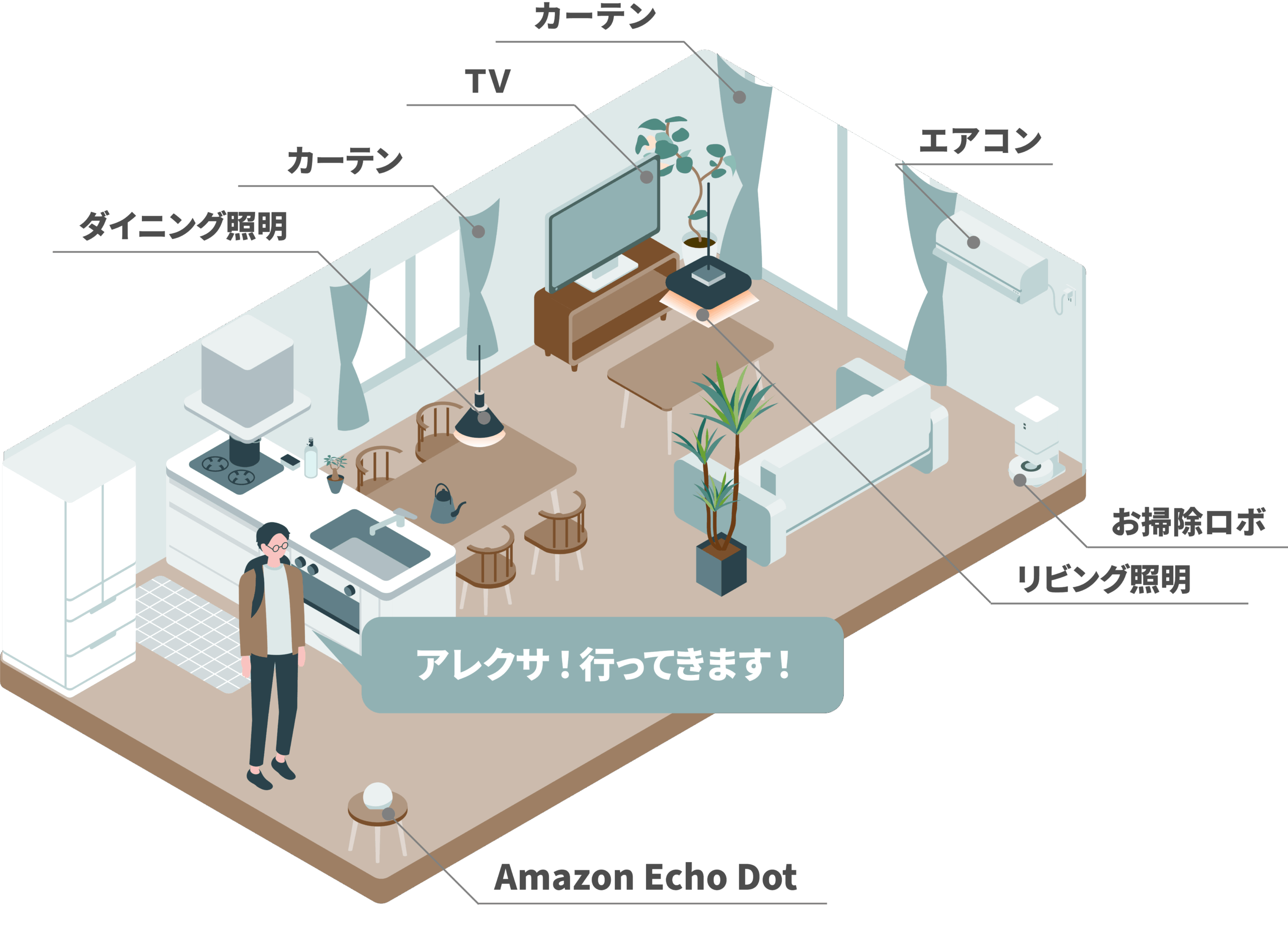 筆者のスマートホームの概念図。「アレクサ、行ってきます！」の一言で、部屋中の照明、テレビ、エアコン、カーテン、お掃除ロボが連動して動く様子を、アイソメトリックなイラストで解説。